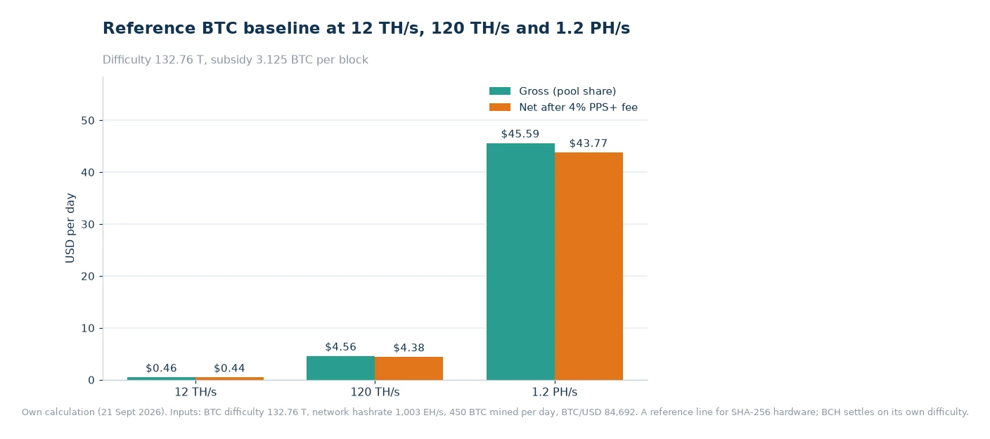 Bar chart of reference income at 12 TH/s, 120 TH/s and 1.2 PH/s